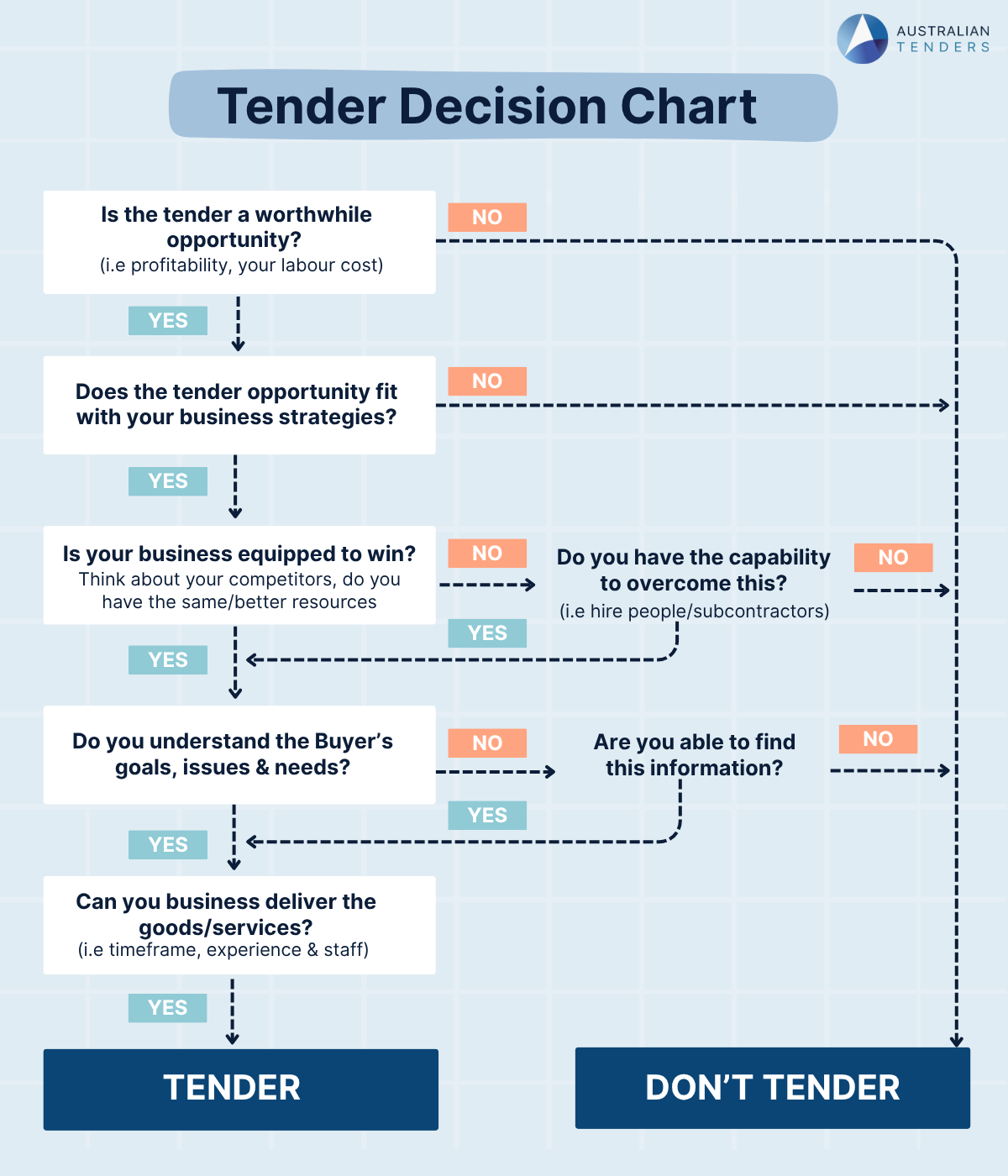 Tender Decision Chart Grid
