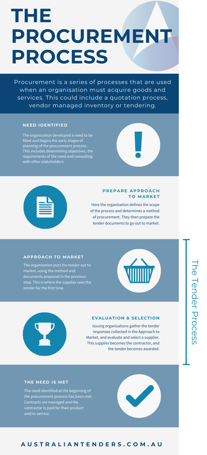 The Procurement Process infographic