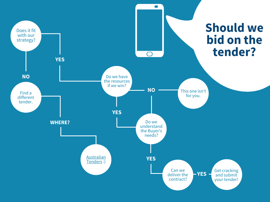 blog content - Should We Bid Decision Tree Chart