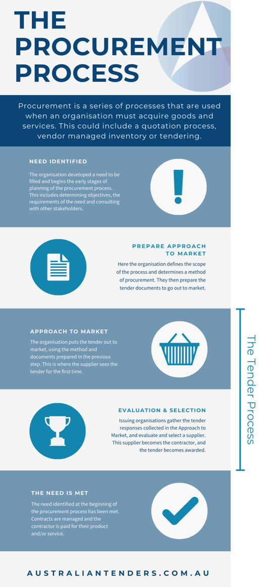 blog content - TheProcurementProcess-infographic