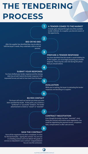 The Tender Process: From Start to Finish | Australian Tenders