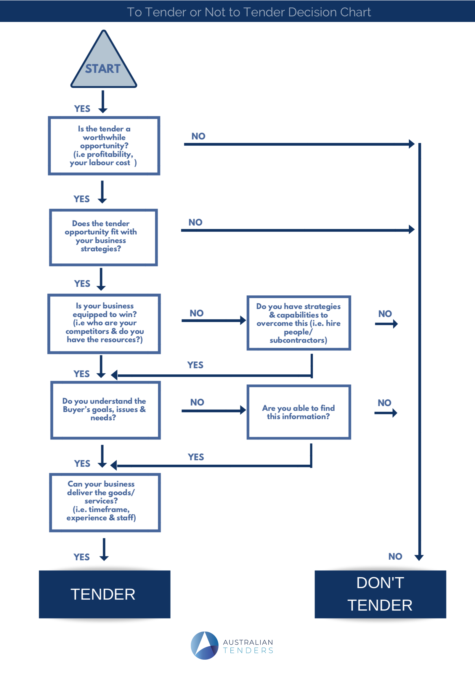 blog content - Tender decision chart (rebrand)