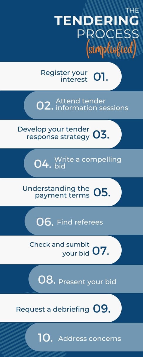 QLD Government Tenders - Procurement Guide