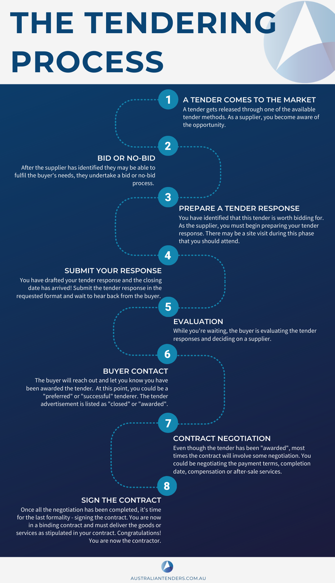 blog content - TheTenderingProcess infographic